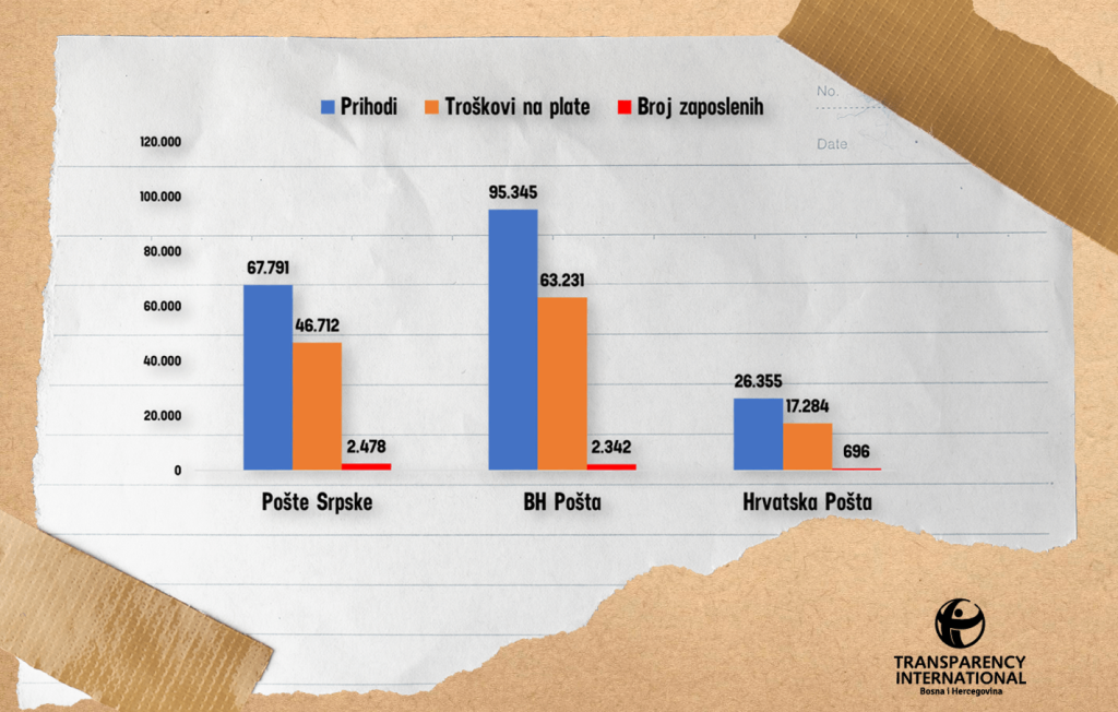Tri poštanska operatera u Bosni i Hercegovini danas zapošljavaju oko pet i po hiljada radnika, za plate troše oko 125 miliona maraka godišnje i sve teže se nose sa konkurencijom privatnih poštanskih operatera koji uzimaju sve veći udio na tržištu. Godišnji prihod tri javna operatera kreće se oko 188 miliona KM dok 12 privatnih poštanskih operatera po podacima Agencije za poštanski promet BiH godišnje prihoduje preko 90 miliona maraka .